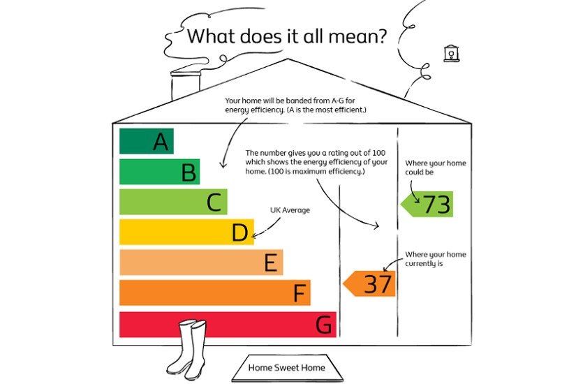 How to understand Energy Efficiency Ratings UK